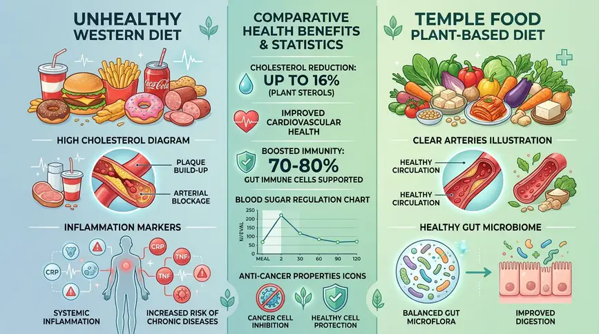 Temple Food Health Benefits: Science Validates Ancient Wisdom