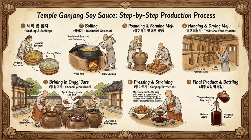 Temple ganjang soy sauce making follows traditional meticulous steps. 